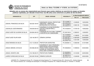 01/07/2010
              ESTADO DE PERNAMBUCO
              TRIBUNAL DE CONTAS                                Anexo ao Ofício TC/CORG nº 07/2010, de 01/07/2010
              CORREGEDORIA-GERAL

     Relação com os nomes dos responsáveis que tiveram suas contas relativas ao exercício de cargos ou funções
         públicas rejeitadas, por decisão irrecorrível, nos 08 (oito) anos anteriores ao pleito de 03/10/2010.

                                                                                                                           ÚLTIMA DELIBERAÇÃO MÉRITO
           ORDENADOR (A)                        CPF                    ÓRGÃO / ENTIDADE                 PROCESSO TC
                                                                                                                             TIPO / Nº       PUBLICAÇÃO


                                                                                                       PE 0103487-0
                                                             SUBVENÇÃO SOCIAL PREFEITURA                                   A 0458/05         16/03/2005
                                                                                                       RO 0405759-4
JOSIVAL FRANCISCO DA SILVA                420.532.184-87     JABOATÃO / UNIÃO DOS
                                                                                                       PE 0103492-3
                                                             MORADORES DO PACHECO                                          A 0951/05         17/05/2005
                                                                                                       RO 0405757-0
                                                             CONVÊNIO Nº 427/98 PRORURAL /
JOSIVALDO JOSÉ BRANDÃO                    186.060.834-53     CENTRO COMUNITÁRIO J.                      PE 0100349-5       D 0781/03         19/06/2003
                                                             BRANDÃO
                                                             FUNDAÇÃO DE CULTURA, TURISMO
JOSUÉ JOSÉ DE OLIVEIRA DA SILVA           534.684.494-53                                                PC 0501342-2       D 0853/07         12/09/2007
                                                             E ESPORTES DE CAMARAGIBE
                                                                                                       PC 0102008-0
                                                                                                                           A 1689/02         24/10/2002
                                                                                                       RO 0102188-2
JOSUÉ JOSÉ FELIPE NERI                    128.146.364-72     CÂMARA CARPINA                            PC 0301407-1        D 0816/04         22/09/2004
                                                                                                       PC 0201600-0
                                                                                                                           A 3210/08         10/09/2008
                                                                                                       RO 0403719-4
JOSUÉ MENDES DA SILVA                     212.112.054-87     PREFEITURA AGRESTINA                       PC 0540061-2       D 0642/08         01/07/2008
                                                             CONVÊNIO Nº 126/01 PRORURAL /
                                                             ASSOCIAÇÃO DOS PEQUENOS
JOSUEL MANOEL DA SILVA                    454.586.264-00     PRODUTORES AGRICULTORES                    PE 0303208-5       D 0959/04         02/02/2005
                                                             RURAIS DE CONCÓRDIA SANTA
                                                             CRUZ (SÃO LOURENÇO DA MATA)
                                                                                                       PC 0640069-3
JOSUEL VICENTE LINS                       216.198.404-72     PREFEITURA POMBOS                                             A 0140/09         26/05/2009
                                                                                                       RO 0806420-9
                                                                                                       AE 0602732-5
JUAREZ CORIOLANO DA SILVA                 053.229.794-68     CÂMARA OURICURI                                               A 0448/08         28/02/2008
                                                                                                       RO 0704714-9

        LEGENDA: PC = Prestação de Contas; PE = Prestação de Contas Especial; TC = Tomada de Contas; DE = Denúncia; AE = Auditoria Especial;          92
        RO = Recurso Ordinário; ED = Embargos de Declaração; EI =Embargos Infringentes; PR = Pedido de Rescisão; D = Decisão; A = Acórdão.
 