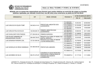01/07/2010
              ESTADO DE PERNAMBUCO
              TRIBUNAL DE CONTAS                                Anexo ao Ofício TC/CORG nº 07/2010, de 01/07/2010
              CORREGEDORIA-GERAL

      Relação com os nomes dos responsáveis que tiveram suas contas relativas ao exercício de cargos ou funções
          públicas rejeitadas, por decisão irrecorrível, nos 08 (oito) anos anteriores ao pleito de 03/10/2010.

                                                                                                                           ÚLTIMA DELIBERAÇÃO MÉRITO
           ORDENADOR (A)                        CPF                    ÓRGÃO / ENTIDADE                 PROCESSO TC
                                                                                                                             TIPO / Nº       PUBLICAÇÃO


                                                                                                       PC 9802258-1
                                                                                                                           A 2912/04         02/09/2004
                                                                                                       RO 9900895-6
                                                             PREFEITURA JABOATÃO DOS                   PC 0103502-2        D 1314/06         23/01/2007
LUIZ CARLOS DE SOUZA TOMÉ                 342.943.414-91
                                                             GUARARAPES
                                                                                                       AE 9901542-0
                                                                                                                           A 0042/09         10/03/2009
                                                                                                       RO 0800566-7
                                                             CÂMARA JABOATÃO DOS                       AE 0803434-5
LUIZ CARLOS FÉLIX DA SILVA                122.500.824-72                                                                   A 0644/09         24/11/2009
                                                             GUARARAPES                                RO 0904723-2
                                                                                                       AE 0810085-8        D 1208/09         13/01/2010
LUIZ CAVALCANTI DOS PASSOS                071.504.404-44     CÂMARA IGARASSU
                                                                                                       PC 0501092-5        D 0111/10         02/03/2010
LUÍS FELIPE CARNEIRO DE                                      PROJETO CULTURAL Nº 448/99 (“CD           PE 0400362-7
                                          364.409.734-87                                                                   A 0316/05         14/04/2005
ALBUQUERQUE FALCÃO                                           DIGITAL GROOVE”)                          ED 0405873-2
                                                             PROJETO CULTURAL Nº 0694/99               PC 0400149-7
LUIZ GONZAGA PEREIRA LEAL                 127.231.854-00                                                                   A 2742/08         02/10/2008
                                                             (“OLHAR BRASILEIRO”)                      PR 0602473-7
                                                                                                        PC 0360035-0       D 1083/07         18/10/2007

                                                                                                        AE 0504014-0       D 0424/09         03/06/2009
LUIZ HERÁCLIO DO RÊGO SOBRINHO            031.893.504-00     PREFEITURA LIMOEIRO                                           D 0486/09         16/06/2009
                                                                                                        PC 0460038-1

                                                                                                        PC 0560010-8       D 0718/09         28/07/2009
                                                             CONVÊNIO Nº 324/00 PRORURAL /
                                                             ASSOCIAÇÃO COMUNITÁRIA DA
LUIZ JACOBINO DA SILVA                    530.701.274-87                                                PE 0202973-0       D 1171/03         11/11/2003
                                                             FAZENDA SALGADINHO
                                                             (CORRENTES)


        LEGENDA: PC = Prestação de Contas; PE = Prestação de Contas Especial; TC = Tomada de Contas; DE = Denúncia; AE = Auditoria Especial;          99
        RO = Recurso Ordinário; ED = Embargos de Declaração; EI =Embargos Infringentes; PR = Pedido de Rescisão; D = Decisão; A = Acórdão.
 