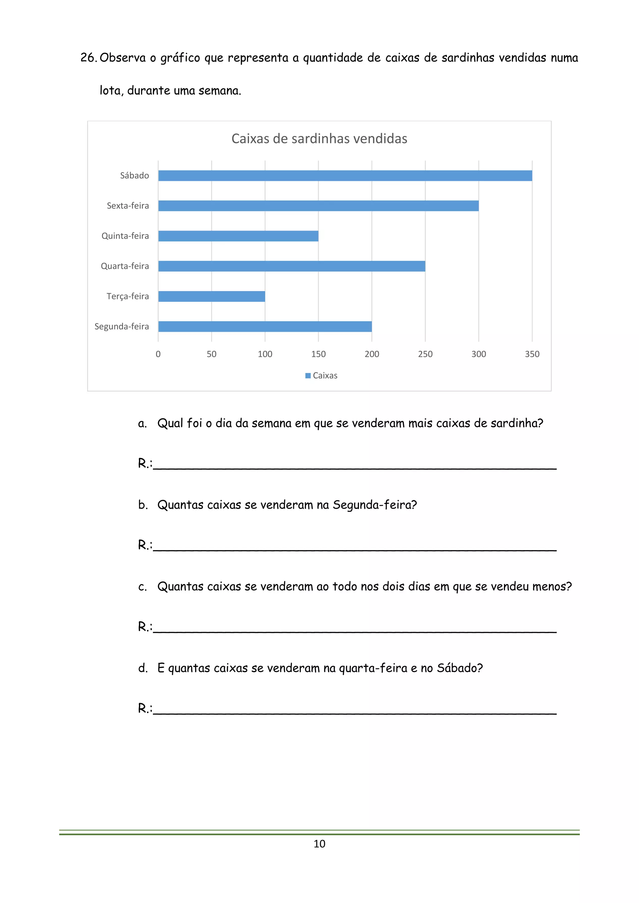 10
26. Observa o gráfico que representa a quantidade de caixas de sardinhas vendidas numa
lota, durante uma semana.
a. Qual foi o dia da semana em que se venderam mais caixas de sardinha?
R.:__________________________________________________
b. Quantas caixas se venderam na Segunda-feira?
R.:__________________________________________________
c. Quantas caixas se venderam ao todo nos dois dias em que se vendeu menos?
R.:__________________________________________________
d. E quantas caixas se venderam na quarta-feira e no Sábado?
R.:__________________________________________________
0 50 100 150 200 250 300 350
Segunda-feira
Terça-feira
Quarta-feira
Quinta-feira
Sexta-feira
Sábado
Caixas de sardinhas vendidas
Caixas
 
