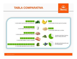 TABLA COMPARATIVA
	
  
www.nutricy.com.mx	
  	
  
 