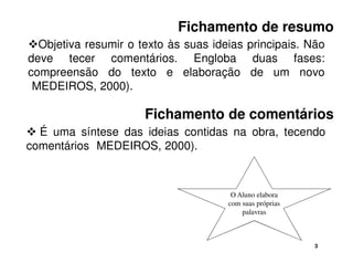 Fichamento de resumo 
Objetiva resumir o texto às suas ideias principais. Não 
deve tecer comentários. Engloba duas fases: 
compreensão do texto e elaboração de um novo 
(MEDEIROS, 2000). 
Fichamento de comentários 
 É uma síntese das ideias contidas na obra, tecendo 
comentários (MEDEIROS, 2000). 
3 
O Aluno elabora 
com suas próprias 
palavras 
 