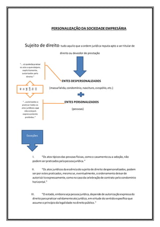 PERSONALIZAÇÃO DA SOCIEDADEEMPRESÁRIA
Sujeito de direito: tudo aquilo que a ordem jurídica reputa apto a ser titular de
direito ou devedor de prestação
ENTES DESPERSONALIZADOS
REGIME JURÍDICO (massafalida,condomínio,nascituro,oespólio,etc.)
ENTES PERSONALIZADOS
(pessoas)
I. “Os atos típicosdas pessoasfísicas,comoo casamentooua adoção,não
podemserpraticadospelapessoajurídica.”
II. “Os atos jurídicosdaessênciadosujeitode direito despersonalizados,podem
serpor estespraticados,mesmose,eventualmente,oordenamentodeixarde
autorizá-loexpressamente,comonocasoda celebraçãode contrato pelocondomínio
horizontal.”
III. “O estado,emborasejapessoajurídica,depende de autorizaçãoexpressado
direitoparapraticar validamenteatojurídico,emvirtude dosentidoespecíficoque
assume o princípiodalegalidade nodireitopúblico.”
“….só poderãopraticar
os atos a queestejam,
explicitamente,
autorizados pelo
direito.”
“…autorizados a
praticar todos os
atos jurídicos a que
não estejam
expressamente
proibidas.”
RE
GI
ME
JUR
ÍDI
CO
Exceções
 