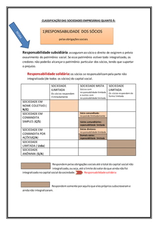 CLASSIFICAÇÃODAS SOCIEDADES EMPRESÁRIAS QUANTO À:
Responsabilidade subsidiária: asseguramao sócio o direito de exigirem o prévio
exaurimento do patrimônio social. Se esse patrimônio estiver todo integralizado, os
credores não poderão alcançar o patrimônio particular dos sócios, tendo que suportar
o prejuízo.
Responsabilidade solidária:os sócios se responsabilizampela parte não
integralizada (de todos os sócios) do capital social.
SOCIEDADE
ILIMITADA
Os sócios respondem
ilimitadamente
SOCIEDADE MISTA
Sócios com
responsabilidade ilimitada
e outros com
responsabilidade limitada
SOCIEDADE
LIMITADA
Os sócios respondem de
forma limitada
SOCIEDADE EM
NOME COLETIVO (
N/C)
SOCIEDADE EM
COMANDITA
SIMPLES (C/S)
Sócio comanditado:
responde ilimitadamente
Sócios comanditários:
reponsabilidade limitada
SOCIEDADE EM
COMANDITA POR
AÇÕES(C/A)
Sócios diretores:
responsabilidade ilimitada
Demais sócios:
reponsabilidade limitada
SOCIEDADE
LIMITADA ( Ltda)
SOCIEDADE
ANÔNIMA (S/A)
Respondempelasobrigaçõessociaisaté ototal do capital social não
integralizado,ouseja,até olimite dovalordoque ainda nãofoi
integralizado nocapital social dasociedade. Responsabilidadesolidária
Respondemsomente poraquiloque elesprópriossubscreverame
aindanão integralizaram.
1)RESPONSABILIDADE DOS SÓCIOS
pelasobrigaçõessociais
 