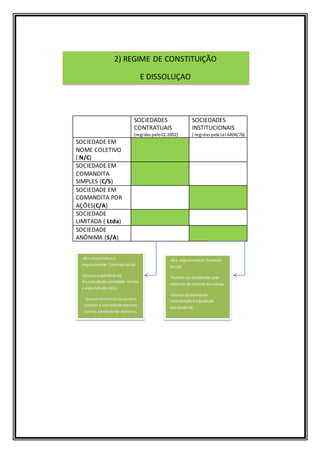SOCIEDADES
CONTRATUAIS
(regidas peloCC2002)
SOCIEDADES
INSTITUCIONAIS
( regidas pela Lei 6404/76)
SOCIEDADE EM
NOME COLETIVO
( N/C)
SOCIEDADE EM
COMANDITA
SIMPLES (C/S)
SOCIEDADE EM
COMANDITA POR
AÇÕES(C/A)
SOCIEDADE
LIMITADA ( Ltda)
SOCIEDADE
ANÔNIMA (S/A)
-Ato constitutivo e
regulamentar: Contrato social
-Causas específicas de
dissoluçãoda sociedade:morte
e expulsãode sócio
-Sócios minoritários podem
manter a sociedade mesmo
contra vontade da maioria.
-Ato regulamentar:Estatuto
Social
-Podem serdissolvidas pela
vontade da maioria dos sócios
-Causas dissolutórias:
intervenção eliquidação
extrajudicial.
2) REGIME DE CONSTITUIÇÃO
E DISSOLUÇAO
 