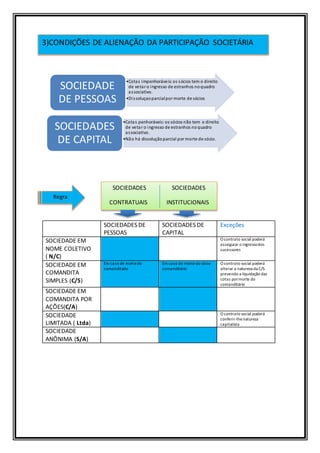•Cotas impenhoráveis:os sócios tem o direito
de vetar o ingresso de estranhos noquadro
associativo.
•Dissoluçaoparcialpor morte de sócios
SOCIEDADE
DE PESSOAS
•Cotas penhoráveis:os sócios não tem o direito
de vetar o ingresso de estranhos noquadro
associativo.
•Não há dissoluçãoparcial por morte de sócio.
SOCIEDADES
DE CAPITAL
SOCIEDADES DE
PESSOAS
SOCIEDADES DE
CAPITAL
Exceções
SOCIEDADE EM
NOME COLETIVO
( N/C)
O contrato social poderá
assegurar o ingressodos
sucessores
SOCIEDADE EM
COMANDITA
SIMPLES (C/S)
Em caso de mortedo
comanditado
Em caso de mortedo sócio
comanditário
O contrato social poderá
alterar a natureza da C/S
prevendo a liquidação das
cotas pormorte do
comanditário
SOCIEDADE EM
COMANDITA POR
AÇÕES(C/A)
SOCIEDADE
LIMITADA ( Ltda)
O contrato social poderá
conferir-lhenatureza
capitalista
SOCIEDADE
ANÔNIMA (S/A)
SOCIEDADES SOCIEDADES
CONTRATUAIS INSTITUCIONAIS
Regra
3)CONDIÇÕES DE ALIENAÇÃO DA PARTICIPAÇÃO SOCIETÁRIA
 