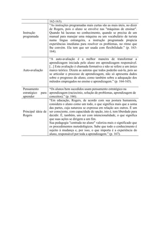 162-163).
                   “As instruções programadas mais curtas são as mais úteis, no dizer
                   de Rogers, pois o aluno se envolve nas "máquinas de ensinar".
Instrução          Quando há lacunas no conhecimento, quando se precisa de um
programada         manual para manejar uma máquina ou um vocabulário de turista
                   numa língua estrangeira, a instrução programada propicia
                   experiências imediatas para resolver os problemas, no ritmo que
                   lhe convém. Ela tem que ser usada com flexibilidade.” (p. 163-
                   164).

                   “A auto-avaliação é a melhor maneira de transformar a
                   aprendizagem iniciada pelo aluno em aprendizagem responsável.
                   [...] Esta avaliação é chamada formativa e não se refere a um único
Auto-avaliação     marco teórico. Dizem as autoras que todos poderão usá-la, pois ao
                   se articular o processo de aprendizagem, não só apresenta dados
                   sobre o progresso do aluno, como também sobre a adequação dos
                   métodos empregados no ensino e aprendizagem.” (p. 164-165).

Pensamento         “Os alunos bem sucedidos usam pensamento estratégico na
estratégico para aprendizagem (raciocínio, solução de problemas, aprendizagem de
aprender           conceitos).” (p. 166).
                   “Em educação, Rogers, de acordo com sua postura humanista,
                   considera o aluno como um todo, o que significa mais que a soma
                   das partes, cuja natureza se expressa em relação aos outros. É um
Principal ideia de ser consciente, com capacidade de opção, isto é, tem liberdade para
Rogers             decidir. É, também, um ser com intencionalidade, o que significa
                   que suas ações se dirigem a um fim.
                   Sua pedagogia "centrada no aluno" valoriza mais o significado que
                   os procedimentos metodológicos. Sabe que todo o conhecimento é
                   sujeito à mudança e, por isso, o que importa é a experiência do
                   aluno, responsável por toda a aprendizagem.” (p. 167).
 