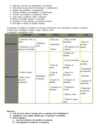 4. Utilização incorreta dos equipamentos de proteção.
5. Mau estado de conservação de instalações e equipamentos.
6. Defeitos das instalações e equipamentos.
7. Proteção defeituosa das instalações e equipamentos.
8. Contacto com produtos ou substâncias tóxicas.
9. Estar sujeito a radiações, ruídos e vibrações.
10. Ritmos de trabalho impostos e acelerados.
11. Condições de risco inerentes ao exercício da tarefa.
12. Não seguir o método de trabalho indicado.
Os acidentes de trabalho em armazém e as doenças profissionais têm consequências materiais e humanas,
a vários níveis: trabalhador, família, colegas, empresa e país.
As principais consequências serão:
Acidentado Família Colegas Empresa País
Plano humano
- Sofrimento físico e
moral.
- Diminuição do seu
potencial de trabalho.
-Sofrimento
moral.
- Mau estar.
- Inquietação.
- Pânico.
- Baixa do clima
psicológico.
- Má reputação para
a empresa.
- Baixa do
potencial
humano.
Plano material
- Perda de salário.
- Baixa do seu
potencial
profissional.
-Dificuldades
económicas.
- Perda de
tempo.
- Perda de
prémio.
- Excesso de
trabalho.
- Formação do
substituto.
- Paragem da
máquina.
- Perda de produção.
- Estragos na
máquina.
- Atrasos na
fabricação.
- Formação de
substitutos.
- Perturbações
técnicas.
- Maiores custos.
- Prémio de seguro
maior.
- Perda de
produção.
- Recuperação
do acidentado.
- Reformas.
- Despesas de
reeducação.
- Diminuição
do poder de
compra.
Questões:
1- Cria um texto sobre as normas para a segurança dos trabalhadores?
2- Atualmente existe algum cuidado para a segurança no trabalho?
3- Refere algumas:
a. causas de acidentes de trabalho no armazém.
b. Consequências de acidentes no armazém.
 