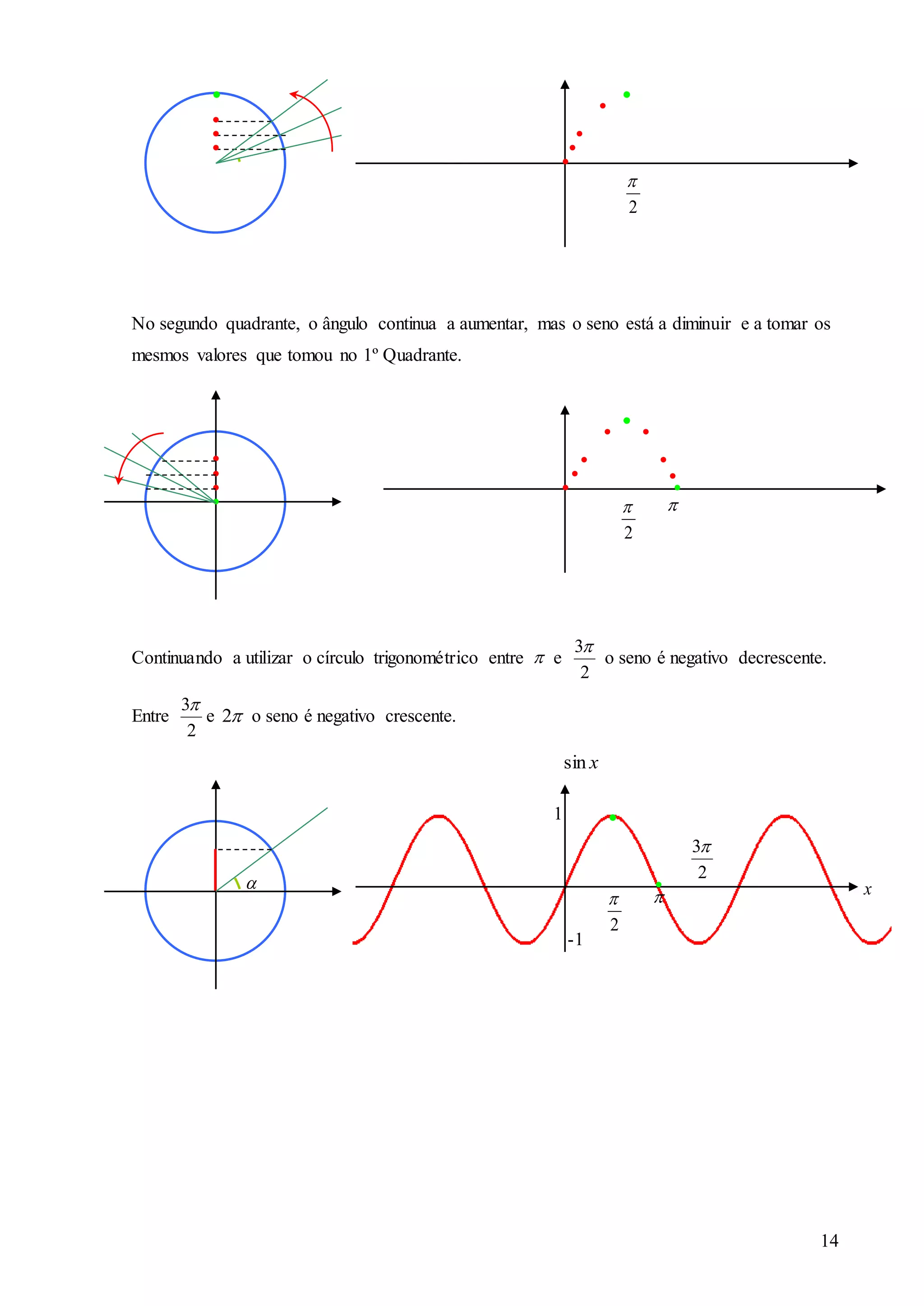 14
No segundo quadrante, o ângulo continua a aumentar, mas o seno está a diminuir e a tomar os
mesmos valores que tomou no 1º Quadrante.
Continuando a utilizar o círculo trigonométrico entre  e
2
3
o seno é negativo decrescente.
Entre
2
3
e 2 o seno é negativo crescente.
xsin

●
●
●
●
●
●
●
● ●
●
●
●
●
●
●
●
●
●
● ●
●
●
●
●
2

2
 
2
 
2
3
1
-1
x
 