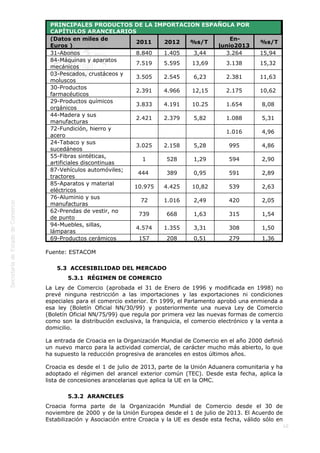  

PRINCIPALES PRODUCTOS DE LA IMPORTACION ESPAÑOLA POR
CAPÍTULOS ARANCELARIOS
(Datos en miles de
 En2011
 2012 
%s/T 
Euros )
junio2013
31-Abonos
8.840
1.405
3,44
3.264
84-Máquinas y aparatos
7.519
5.595
13,69
3.138
mecánicos
03-Pescados, crustáceos y
3.505
2.545
6,23
2.381
moluscos
30-Productos
2.391
4.966
12,15
2.175
farmacéuticos
29-Productos químicos
3.833
4.191
10.25
1.654
orgánicos
44-Madera y sus
2.421
2.379
5,82
1.088
manufacturas
72-Fundición, hierro y
 
 
 
1.016
acero
24-Tabaco y sus
3.025
2.158
5,28
995
sucedáneos
55-Fibras sintéticas,
1
528
1,29
594
artificiales discontinuas
87-Vehículos automóviles;
444 
389
0,95
591
tractores
85-Aparatos y material
10.975
4.425
10,82
539
eléctricos
76-Aluminio y sus
72
1.016
2,49
420
manufacturas
62-Prendas de vestir, no
739
668
1,63
315
de punto
94-Muebles, sillas,
4.574
1.355
3,31
308
lámparas
69-Productos cerámicos
157
208
0,51
279

 %s/T
15,94
15,32
11,63
10,62
8,08
5,31
4,96
4,86
2,90
2,89
2,63
2,05
1,54
1,50
1,36

Fuente: ESTACOM
5.3  ACCESIBILIDAD DEL MERCADO
5.3.1  RÉGIMEN DE COMERCIO
La Ley de Comercio (aprobada el 31 de Enero de 1996 y modificada en 1998) no
prevé ninguna restricción a las importaciones y las exportaciones ni condiciones
especiales para el comercio exterior. En 1999, el Parlamento aprobó una enmienda a
esa ley (Boletín Oficial NN/30/99) y posteriormente una nueva Ley de Comercio
(Boletín Oficial NN/75/99) que regula por primera vez las nuevas formas de comercio
como son la distribución exclusiva, la franquicia, el comercio electrónico y la venta a
domicilio.
La entrada de Croacia en la Organización Mundial de Comercio en el año 2000 definió
un nuevo marco para la actividad comercial, de carácter mucho más abierto, lo que
ha supuesto la reducción progresiva de aranceles en estos últimos años.
Croacia es desde el 1 de julio de 2013, parte de la Unión Aduanera comunitaria y ha
adoptado el régimen del arancel exterior común (TEC). Desde esta fecha, aplica la
lista de concesiones arancelarias que aplica la UE en la OMC.
5.3.2  ARANCELES
Croacia forma parte de la Organización Mundial de Comercio desde el 30 de
noviembre de 2000 y de la Unión Europea desde el 1 de julio de 2013. El Acuerdo de
Estabilización y Asociación entre Croacia y la UE es desde esta fecha, válido sólo en
10

 