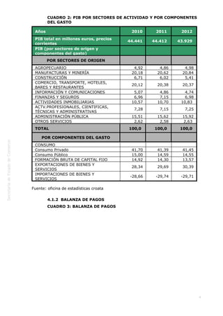  

CUADRO 2: PIB POR SECTORES DE ACTIVIDAD Y POR COMPONENTES
DEL GASTO
Años

 2010

PIB total en millones euros, precios
corrientes
PIB (por sectores de origen y
componentes del gasto)
POR SECTORES DE ORIGEN
AGROPECUARIO
MANUFACTURAS Y MINERÍA
CONSTRUCCIÓN
COMERCIO, TRANSPORTE, HOTELES,
BARES Y RESTAURANTES
INFORMACIÓN Y COMUNICACIONES
FINANZAS Y SEGUROS
ACTIVIDADES INMOBILIARIAS
ACTV.PROFESIONALES, CIENTIFICAS,
TÉCNICAS Y ADMINISTRATIVAS
ADMINISTRACIÓN PÚBLICA
OTROS SERVICIOS
TOTAL
POR COMPONENTES DEL GASTO
CONSUMO
Consumo Privado
Consumo Público
FORMACIÓN BRUTA DE CAPITAL FIJO
EXPORTACIONES DE BIENES Y
SERVICIOS
IMPORTACIONES DE BIENES Y
SERVICIOS

2011 

2012 

 44.441

44.412 

43.929 

 

 

 

 

 

 

4,92
20,18
6,71

4,86
20,62
6,02

4,98
20,84
5,41

20,12

20,38

20,37

5,07
6,96
 10,57

4,86
7,15
10,70

4,74
6,98
10,83 

7,28

7,15

7,25

15,51
 2,62

15,62
2,58

15,92
2,63 

100,0 

100,0 

100,0 

 

 

 

 
41,70
15,00
14,92

 
41,39
14,59
14,30

 
41,45
14,55
13,57

28,34

29,69

30,39

-28,66

-29,74

-29,71

Fuente: oficina de estadísticas croata
4.1.2  BALANZA DE PAGOS
CUADRO 3: BALANZA DE PAGOS

4

 