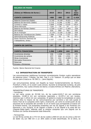  
BALANZA DE PAGOS    
(Datos en Millones de Euros )

2010

2011

2012

Enmarz
2013 

CUENTA CORRIENTE

-468

-385

-25

-1.424

-5.745
5.775
5.899
-124
-1.559
620
 -2.179
1.060
-66

-6.149
6.186
6.260
-74
-1.557
669
-2.226
1.134
-81

-6.021
6.392
6.419
27 
-1.493
765
-2.258
1.157
-76

-1.525
197
193,4 
3,7
-359
195
-554
262
-37,1

1.127 

1.215

1.234

299,8

 

 

 

 

57

29

-1.5

-5

 

 

 

 

1.366

1.856

444

953

436
477
705
-252
-83
-872

1.058
646
211
-59
-400
-1.099

1.050
1.912
-2.603
85
-45
-433

478
-34
511
-2,9
38,6
437

Balanza Comercial (Saldo)
Balanza de Servicios (Saldo)
Turismo y viajes
Otros Servicios
Balanza de Rentas (Saldo)
Del trabajo
De la inversión
Balanza de Transferencias (Saldo)
Administraciones Públicas
Resto Sectores (Remesa de
Trabajadores, otras)
 
CUENTA DE CAPITAL
 
CUENTA FINANCIERA
Inversiones directas
Inversiones de cartera
Otras inversiones
Derivados financieros
Reservas
Errores y Omisiones
Fuente: Banco Nacional de Croacia

4.2  INFRAESTRUCTURA DE TRANSPORTE
Las comunicaciones telefónicas funcionan correctamente. Existen cuatro operadores
de telefonía móvil: T-Mobile, Vip Net, Tele 2 y H1 Telekom. El prefijo que se debe
marcar para Croacia es: 00 385 (1... para Zagreb).
Las comunicaciones áereas con España se hacen fundamentalmente vía Munich,
Frankfurt o París, al no existir vuelo directo. Durante la temporada turística, de julio
a septiembre, hay vuelos directos de Iberia y Croatia Airlines con Madrid y Barcelona.
INFRAESTRUCTURAS DE TRANSPORTE
- Carreteras
La red viaria consta de 29.546 km, de los cuales 6.819,7 km son carreteras
estatales, 10.867,4 km son carreteras regionales y 10.297,2 km son locales,
mientras que 1.243,6 km son autopistas. El gobierno croata ha completado en estos
últimos años la mejora de las comunicaciones por carretera y tan solo queda el
tramo final de la autopista entre Split y Dubrovnik, así como la construcción de las
secciones de la autopista del corredor 5c en el tramo que corresponde a Croacia con
la frontera bosnia. Las autopistas existentes son las de Zagreb a las fronteras con
Eslovenia y con Hungría, la de Zagreb a Rijeka y la de Zagreb a la costa del sur
(Zagreb-Zadar-Split). Además está la antigua autopista que une Zagreb con la
frontera con Serbia atravesando toda Eslavonia.
- Ferrocarriles
La red férrea consta de 2.772 km de los cúales 2,468 km son de vía única y 253 km
de doble vía, con 980 km o un 36% sobre el total electrificado. En el 2012, se
5

 