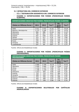  

Comercio exterior (exportaciones + importaciones)/ PIB = 57,2%
Importación / PIB = 35,9%
5.2  ESTRUCTURA DEL COMERCIO EXTERIOR
5.2.1  DISTRIBUCIÓN GEOGRÁFICA DEL COMERCIO EXTERIOR
CUADRO 4: EXPORTACIONES POR PAÍSES (PRINCIPALES PAÍSES
CLIENTES)
EXPORTACIONES CROATAS POR PAÍSES. PRINCIPALES PAISES CLIENTES    
(Datos en Millones Euros )

2011

 2012 

%s/T 

Italia
Bosnia y Herzegovina
Alemania
Eslovenia
Austria
Serbia
Estados Unidos
Rusia
Hungría
Luxemburgo

1.511
1.173
968
792
547
375
255
229
240
237

1.472
1.228
988
827
628
417
281
354
242
84

15,32
12,77
10,28
8,61
6,53
4,34
2,93
3,69
2,52
0,87

Enjunio
2013 
621
546
509
434
291
159
145
103
98
77

 %s/T
14,24
12,53
11,67
9,95
6,69
3,66
3,32
2,36
2,26
1,77

Fuente: Oficina de Estadísticas Croata
CUADRO 5: IMPORTACIONES POR PAÍSES (PRINCIPALES PAÍSES
PROVEEDORES)
IMPORTACIONES CROATAS POR PAÍSES. PRINCIPALES PAISES
PROVEEDORES 
En(Datos en Millones Euros)
2011
 2012 
%s/T 
junio
2013
Italia
2.660
2.706
16,74
1.173
Alemania
2.049
2.084
12,89
1.058
China
1.152
1.147
7,09
771
Rusia
1.180
1.229
7,60
716
Eslovenia
1.012
945
5,85
426
Austria
725
723
4,47
384
Hungría
489
492
3,04
291
Bosnia y Herzegovina
543
566
3,50
288
Francia
493
480
2,97
230
Polonia
338
336
2,08
178

%s/T 
14,43
13,03
9,48
8,81
5,25
4,72
3,58
3,54
2,84
2,19

Fuente: Oficina de Estadísticas Croata
CUADRO 6: EXPORTACIONES
ARANCELARIOS

BILATERALES

POR

CAPÍTULOS

8

 