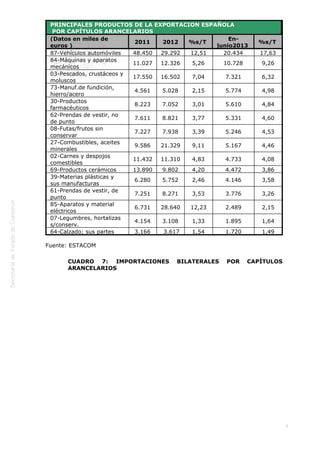  

PRINCIPALES PRODUCTOS DE LA EXPORTACION ESPAÑOLA
 POR CAPÍTULOS ARANCELARIOS   
(Datos en miles de
En2011
 2012 
%s/T 
euros )
junio2013 
87-Vehículos automóviles
48.450
29.292
12,51
20.434
84-Máquinas y aparatos
11.027
12.326
5,26
10.728
mecánicos
03-Pescados, crustáceos y
17.550
16.502
7,04
7.321
moluscos
73-Manuf.de fundición,
4.561
5.028
2,15
5.774
hierro/acero
30-Productos
8.223
7.052
3,01
5.610
farmacéuticos
62-Prendas de vestir, no
7.611
8.821
3,77
5.331
de punto
08-Futas/frutos sin
7.227
7.938
3,39
5.246
conservar
27-Combustibles, aceites
9.586
21.329
9,11
5.167
minerales
02-Carnes y despojos
11.432
11.310
4,83
4.733
comestibles
69-Productos cerámicos
13.890
9.802
4,20
4.472
39-Materias plásticas y
6.280
5.752
2,46
4.146
sus manufacturas
61-Prendas de vestir, de
7.251
8.271
3,53
3.776
punto
85-Aparatos y material
6.731
28.640
12,23
2.489
eléctricos
07-Legumbres, hortalizas
4.154
3.108
1,33
1.895
s/conserv.
64-Calzado; sus partes
3.166
 3.617
1,54
1.720

%s/T 
17,63
9,26
6,32
4,98
4,84
4,60
4,53
4,46
4,08
3,86
3,58
3,26
2,15
1,64
1,49

Fuente: ESTACOM
CUADRO 7: IMPORTACIONES
ARANCELARIOS

BILATERALES

POR

CAPÍTULOS

9

 