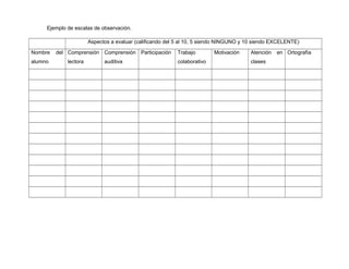 Ejemplo de escalas de observación.
Aspectos a evaluar (calificando del 5 al 10, 5 siendo NINGUNO y 10 siendo EXCELENTE)
Nombre
alumno

del Comprensión Comprensión Participación
lectora

auditiva

Trabajo
colaborativo

Motivación

Atención
clases

en Ortografía

 