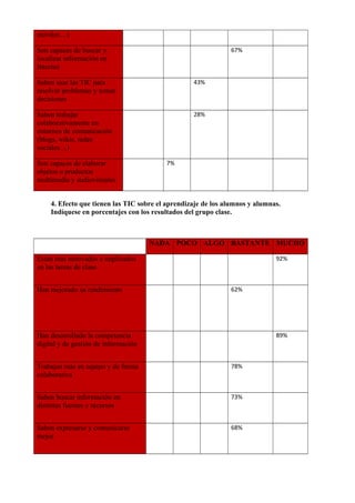 móviles…)
Son capaces de buscar y
localizar información en
Internet.

     

     

     

67%

     

Saben usar las TIC para
resolver problemas y tomar
decisiones

     

     

43%

     

     

Saben trabajar
colaborativamente en
entornos de comunicación
(blogs, wikis, redes
sociales…)

     

     

28%

     

     

Son capaces de elaborar
objetos o productos
multimedia y audiovisuales

     

7%

     

     

     

4. Efecto que tienen las TIC sobre el aprendizaje de los alumnos y alumnas.
Indíquese en porcentajes con los resultados del grupo clase.

NADA POCO ALGO BASTANTE MUCHO
Están más motivados e implicados
en las tareas de clase

     

     

     

     

92%

Han mejorado su rendimiento

     

     

     

62%

     

Han desarrollado la competencia
digital y de gestión de información

     

     

     

     

89%

Trabajan más en equipo y de forma
colaborativa

     

     

     

78%

     

Saben buscar información en
distintas fuentes y recursos

     

     

     

73%

     

Saben expresarse y comunicarse
mejor

     

     

     

68%

     

 