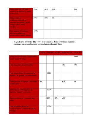 Saben usar las TIC para
resolver problemas y tomar
decisiones

20%

60%

10%

     

10%

Saben trabajar
colaborativamente en
entornos de comunicación
(blogs, wikis, redes
sociales…)

40%

55%

5%

     

     

Son capaces de elaborar
objetos o productos
multimedia y audiovisuales

100%

     

     

     

     

4. Efecto que tienen las TIC sobre el aprendizaje de los alumnos y alumnas.
Indíquese en porcentajes con los resultados del grupo clase.

NADA POCO ALGO BASTANTE MUCHO
Están más motivados e implicados
en las tareas de clase

     

     

     

     

100%

Han mejorado su rendimiento

     

     

     

10%

90%

Han desarrollado la competencia
digital y de gestión de información

     

100%

     

     

     

Trabajan más en equipo y de forma
colaborativa

5%

     

     

90%

5%

Saben buscar información en
distintas fuentes y recursos

     

100%

     

     

     

Saben expresarse y comunicarse
mejor

     

25%

25%

50%

     

Han adquirido mejor los
conocimientos / contenidos de la
materia

     

100%

     

     

     

 