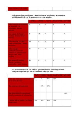 tareas escolares y de estudio
3. Grado en el que los alumnos y alumnas poseen actualmente las siguientes
habilidades digitales (nº de alumnos según corresponda).
NADA POCO ALGO BASTANTE MUCHO
Saben manejar técnicamente
las diferentes TIC
(ordenador, Internet,
móviles…)
2 15 0 0 0
Son capaces de buscar y
localizar información en
Internet.
2 15 0 0 0
Saben usar las TIC para
resolver problemas y tomar
decisiones
13 4 0 0 0
Saben trabajar
colaborativamente en
entornos de comunicación
(blogs, wikis, redes
sociales…)
15 0 0 0 0
Son capaces de elaborar
objetos o productos
multimedia y audiovisuales
15 0 0 0 0
4. Efecto que tienen las TIC sobre el aprendizaje de los alumnos y alumnas.
Indíquese en porcentajes con los resultados del grupo clase.
NADA POCO ALGO BASTANTE MUCHO
Están más motivados e implicados
en las tareas de clase
0 0 25% 70%      
Han mejorado su rendimiento       50% 50%            
Han desarrollado la competencia
digital y de gestión de información
                        100%
Trabajan más en equipo y de forma
colaborativa
30% 30% 30% 10%      
 