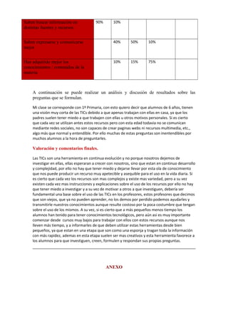 Saben buscar información en
distintas fuentes y recursos
90% 10%                  
Saben expresarse y comunicarse
mejor
      40% 50% 10%      
Han adquirido mejor los
conocimientos / contenidos de la
materia
      10% 15% 75%      
A continuación se puede realizar un análisis y discusión de resultados sobre las
preguntas que se formulan.
Mi clase se corresponde con 1º Primaria, con esto quiero decir que alumnos de 6 años, tienen
una visión muy corta de las TICs debido a que apenas trabajan con ellas en casa, ya que los
padres suelen tener miedo a que trabajen con ellas u otros motivos personales. Si es cierto
que cada vez se utilizan antes estos recursos pero con esta edad todavia no se comunican
mediante redes sociales, no son capaces de crear paginas webs ni recursos multimedia, etc.,
algo más que normal y entendible. Por ello muchas de estas preguntas son inentendibles por
muchos alumnos a la hora de preguntarles.
Valoración y comentarios finales.
Las TICs son una herramienta en continua evolución y no porque nosotros dejemos de
investigar en ellas, ellas esperaran a crecer con nosotros, sino que estan en continuo desarrollo
y complejidad, por ello no hay que tener miedo y dejarse llevar por esta ola de conocimiento
que nos puede producir un recurso muy apetecible y asequible para el uso en la vida diaria. Si
es cierto que cada vez los recursos son mas complejos y existe mas variedad, pero a su vez
existen cada vez mas instrucciones y explicaciones sobre el uso de los recursos por ello no hay
que tener miedo a investigar y a su vez de motivar a otros a que investiguen, debería ser
fundamental una base sobre el uso de las TICs en los profesores, estos profesores que decimos
que son viejos, que ya no pueden aprender, no los demos por perdido podemos ayudarles y
transmitirle nuestros conocimientos aunque resulte costoso por la poca costumbre que tengan
sobre el uso de los mismos. A su vez, si es cierto que a más pequeños menos tiempo los
alumnos han tenido para tener conocimientos tecnológicos, pero aún asi es muy importante
comenzar desde cursos muy bajos para trabajar con ellos con estos recursos aunque nos
lleven más tiempo, y a informarles de que deben utilizar estas herramientas desde bien
pequeños, ya que estan en una etapa que son como una esponja y tragan toda la información
con más rapidez, ademas en esta etapa suelen ser mas creativos y esta herramienta favorece a
los alumnos para que investiguen, creen, formulen y respondan sus propias preguntas.
ANEXO
 