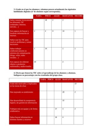 3. Grado en el que los alumnos y alumnas poseen actualmente las siguientes
habilidades digitales (nº de alumnos según corresponda).
NADA POCO ALGO BASTANTE MUCHO
Saben manejar técnicamente
las diferentes TIC
(ordenador, Internet,
móviles…)
18 2 2
Son capaces de buscar y
localizar información en
Internet.
1 2 4 14 1
Saben usar las TIC para
resolver problemas y tomar
decisiones
Saben trabajar
colaborativamente en
entornos de comunicación
(blogs, wikis, redes
sociales…)
1 19 1 1
Son capaces de elaborar
objetos o productos
multimedia y audiovisuales
20 2
4. Efecto que tienen las TIC sobre el aprendizaje de los alumnos y alumnas.
Indíquese en porcentajes con los resultados del grupo clase.
NADA POCO ALGO BASTANTE MUCHO
Están más motivados e implicados
en las tareas de clase
22
Han mejorado su rendimiento 20 2
Han desarrollado la competencia
digital y de gestión de información
22
Trabajan más en equipo y de forma
colaborativa
17 3 2
Saben buscar información en
distintas fuentes y recursos
18 4
 