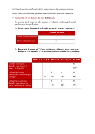 La Utilización de diferentes foros temáticos para enriquecer el proceso de enseñanza.
Recibir formación para innovar y producir nuevos materiales curriculares e investigar
V - Entrevista con los alumnos del aula de Primaria
Se aconseja que la entrevista a los alumnos se realice de común acuerdo con el
profesor/a en horario de clase.
1. Grado en que disponen de ordenador personal e internet en su hogar.
Número alumnos
Tienen ordenador en casa 21
Tienen internet en casa 21
2. Frecuencia de uso de las TIC que los alumnos y alumnas hacen en su casa.
Indíquese en frecuencias (nº de alumnos) con los resultados del grupo clase.
NINGUNA POCA ALGUNA BASTANTE MUCHA
Usan las tecnologías
digitales para el ocio, el
juego y la diversión
21
100%
Utilizan las tic para
comunicarse con sus amigos
y amigas
1
5%
5
24%
5
24%
10
48%
Utilizan las tecnologías
digitales para realizar las
tareas escolares y de estudio
2
10%
5
24%
14
67%
 