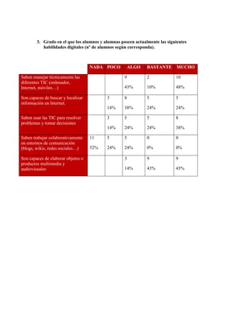 3. Grado en el que los alumnos y alumnas poseen actualmente las siguientes
habilidades digitales (nº de alumnos según corresponda).
NADA POCO ALGO BASTANTE MUCHO
Saben manejar técnicamente las
diferentes TIC (ordenador,
Internet, móviles…)
9
43%
2
10%
10
48%
Son capaces de buscar y localizar
información en Internet.
3
14%
8
38%
5
24%
5
24%
Saben usar las TIC para resolver
problemas y tomar decisiones
3
14%
5
24%
5
24%
8
38%
Saben trabajar colaborativamente
en entornos de comunicación
(blogs, wikis, redes sociales…)
11
52%
5
24%
5
24%
0
0%
0
0%
Son capaces de elaborar objetos o
productos multimedia y
audiovisuales
3
14%
9
43%
9
43%
 