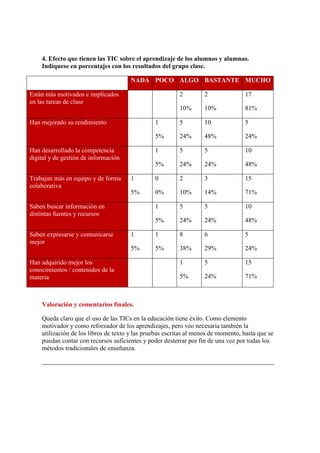 4. Efecto que tienen las TIC sobre el aprendizaje de los alumnos y alumnas.
Indíquese en porcentajes con los resultados del grupo clase.
NADA POCO ALGO BASTANTE MUCHO
Están más motivados e implicados
en las tareas de clase
2
10%
2
10%
17
81%
Han mejorado su rendimiento 1
5%
5
24%
10
48%
5
24%
Han desarrollado la competencia
digital y de gestión de información
1
5%
5
24%
5
24%
10
48%
Trabajan más en equipo y de forma
colaborativa
1
5%
0
0%
2
10%
3
14%
15
71%
Saben buscar información en
distintas fuentes y recursos
1
5%
5
24%
5
24%
10
48%
Saben expresarse y comunicarse
mejor
1
5%
1
5%
8
38%
6
29%
5
24%
Han adquirido mejor los
conocimientos / contenidos de la
materia
1
5%
5
24%
15
71%
Valoración y comentarios finales.
Queda claro que el uso de las TICs en la educación tiene éxito. Como elemento
motivador y como reforzador de los aprendizajes, pero veo necesaria también la
utilización de los libros de texto y las pruebas escritas al menos de momento, hasta que se
puedan contar con recursos suficientes y poder desterrar por fin de una vez por todas los
métodos tradicionales de enseñanza.
 