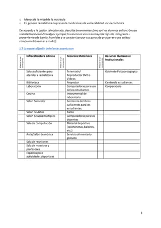 3
o Menosde lamitadde lamatrícula
o En general lamatrícula nopresentacondicionesde vulnerabilidadsocioeconómica
De acuerdoa la opciónseleccionada,describabrevemente cómosonlosalumnosenfunciónasu
realidadsocioeconómica(porejemplo:losalumnossonensumayoríahijosde inmigrantes
provenientesde barrioshumildesyse caracterizanpor susganas de prosperary una actitud
comprometidaconel estudio)
1.7 La escuela/jardínde infantes cuenta con
Marquelaque
corresponda
Infraestructura edilicia
Marquelaque
corresponda
Recursos Materiales
Marquelaque
corresponda
Recursos Humanos e
Institucionales
Salassuficientespara
atendera lamatrícula
Televisión/
ReproductorDVDo
Videos
Gabinete Psicopedagógico
Biblioteca Proyector Centrode estudiantes
Laboratorio Computadorasparauso
de losestudiantes
Cooperadora
Cocina Instrumental de
laboratorio
SalónComedor Existenciade libros
suficientesparalos
estudiantes.
Salónde Actos Radio
Salónde usosmúltiples Computadorasparalos
docentes
Salade computación Material deportivo
(colchonetas,balones,
etc.)
Aula/Salónde música Servicioalimentario
gratuito
Salade reuniones
Salade maestrosy
profesores
Espaciospara
actividadesdeportivas
 