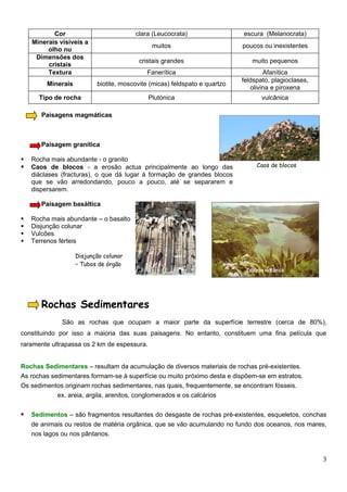 Cor                          clara (Leucocrata)                  escura (Melanocrata)
    Minerais visíveis a
                                              muitos                        poucos ou inexistentes
         olho nu
     Dimensões dos
                                         cristais grandes                      muito pequenos
         cristais
         Textura                            Fanerítica                              Afanítica
                                                                            feldspato, plagioclases,
         Minerais          biotite, moscovite (micas) feldspato e quartzo
                                                                               olivina e piroxena
      Tipo de rocha                          Plutónica                             vulcânica

       Paisagens magmáticas



       Paisagem granítica

   Rocha mais abundante - o granito
   Caos de blocos - a erosão actua principalmente ao longo das                  Caos de blocos
    diáclases (fracturas), o que dá lugar à formação de grandes blocos
    que se vão arredondando, pouco a pouco, até se separarem e
    dispersarem.

       Paisagem basáltica

   Rocha mais abundante – o basalto
   Disjunção colunar
   Vulcões
   Terrenos férteis

                    Disjunção colunar
                    – Tubos de órgão




       Rochas Sedimentares
              São as rochas que ocupam a maior parte da superfície terrestre (cerca de 80%),
constituindo por isso a maioria das suas paisagens. No entanto, constituem uma fina película que
raramente ultrapassa os 2 km de espessura.


Rochas Sedimentares – resultam da acumulação de diversos materiais de rochas pré-existentes.
As rochas sedimentares formam-se à superfície ou muito próximo desta e dispõem-se em estratos.
Os sedimentos originam rochas sedimentares, nas quais, frequentemente, se encontram fósseis.
            ex. areia, argila, arenitos, conglomerados e os calcários


   Sedimentos – são fragmentos resultantes do desgaste de rochas pré-existentes, esqueletos, conchas
    de animais ou restos de matéria orgânica, que se vão acumulando no fundo dos oceanos, nos mares,
    nos lagos ou nos pântanos.


                                                                                                       3
 