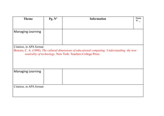Theme               Pg. Nº                        Information                        Form
                                                                                            Nº __




Managing Learning



Citation, in APA format:
Bowers, C. A. (1988). The cultural dimensions of educational computing: Understanding the non-
         neutrality of technology. New York: Teachers College Press.




Managing Learning



Citation, in APA format:
 