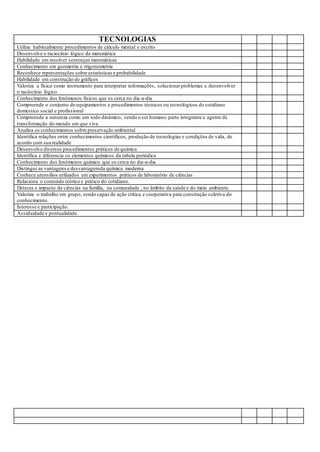 TECNOLOGIAS
Utiliza habitualmente procedimentos de cálculo mental e escrito
Desenvolve o raciocínio lógico da matemática
Habilidade em resolver sentenças matemáticas
Conhecimento em geometria e trigonometria
Reconhece representações sobre estatísticas e probabilidade
Habilidade em construção de gráficos
Valoriza a física como instrumento para interpretar informações, solucionarproblemas e desenvolver
o raciocínio lógico
Conhecimento dos fenômenos físicos que os cerca no dia-a-dia
Compreende o conjunto de equipamentos e procedimentos técnicos ou tecnológicos do cotidiano
domestico social e profissional
Compreende a natureza como um todo dinâmico, sendo o ser humano parte integrante e agente de
transformação do mundo em que vive
Analisa os conhecimentos sobre preservação ambiental
Identifica relações entre conhecimentos científicos, produção de tecnologias e condições de vida, de
acordo com sua realidade
Desenvolve diversos procedimentos práticos de química
Identifica e diferencia os elementos químicos da tabela periódica
Conhecimento dos fenômenos químico que os cerca no dia-a-dia
Distingui as vantagens e desvantagemda química moderna
Conhece utensílios utilizados em experimentos práticos de laboratório de ciências
Relaciona o conteúdo teórico e prático do cotidiano.
Detecta o impacto da ciências na família, na comunidade , no âmbito da saúde e do meio ambiente.
Valoriza o trabalho em grupo, sendo capaz de ação crítica e cooperativa para construção coletiva do
conhecimento.
Interesse e participação.
Assiduidade e pontualidade.
 