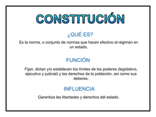 ¿QUÉ ES?
Es la norma, o conjunto de normas que hacen efectivo el régimen en
un estado.
FUNCIÓN
Fijan, dictan y/o establecen los límites de los poderes (legislativo,
ejecutivo y judicial) y los derechos de la población, así como sus
deberes.
INFLUENCIA
Garantiza las libertades y derechos del estado.
 