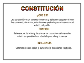 ¿QUÉ ES?
Una constitución es un conjunto de normas y reglas que aseguran el buen
funcionamiento del estado, esta debe ser aprobada por cada miembro del
estado y el pueblo.
FUNCIÓN
Establece los derechos y deberes de los ciudadanos así mismo las
relaciones que debe tener el estado para ellos y viceversa.
INFLUENCIA
Garantiza el orden social, el cumplimiento de derechos y deberes.
 