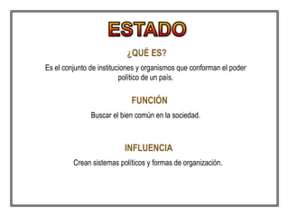 ¿QUÉ ES?
Es el conjunto de instituciones y organismos que conforman el poder
político de un país.
FUNCIÓN
Buscar el bien común en la sociedad.
INFLUENCIA
Crean sistemas políticos y formas de organización.
 
