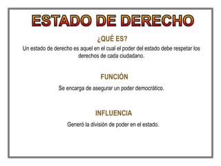 ¿QUÉ ES?
Un estado de derecho es aquel en el cual el poder del estado debe respetar los
derechos de cada ciudadano.
FUNCIÓN
Se encarga de asegurar un poder democrático.
INFLUENCIA
Generó la división de poder en el estado.
 