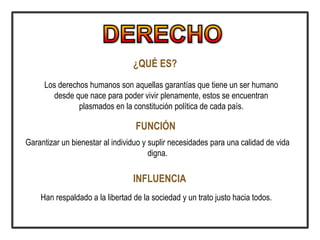 ¿QUÉ ES?
Los derechos humanos son aquellas garantías que tiene un ser humano
desde que nace para poder vivir plenamente, estos se encuentran
plasmados en la constitución política de cada país.
FUNCIÓN
Garantizar un bienestar al individuo y suplir necesidades para una calidad de vida
digna.
INFLUENCIA
Han respaldado a la libertad de la sociedad y un trato justo hacia todos.
 