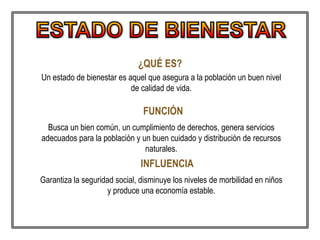 ¿QUÉ ES?
Un estado de bienestar es aquel que asegura a la población un buen nivel
de calidad de vida.
FUNCIÓN
Busca un bien común, un cumplimiento de derechos, genera servicios
adecuados para la población y un buen cuidado y distribución de recursos
naturales.
INFLUENCIA
Garantiza la seguridad social, disminuye los niveles de morbilidad en niños
y produce una economía estable.
 