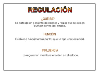¿QUÉ ES?
Se trata de un conjunto de normas y reglas que se deben
cumplir dentro del estado.
FUNCIÓN
Establece fundamentos por los que se rige una sociedad.
INFLUENCIA
La regulación mantiene el orden en el estado.
 