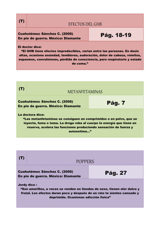 (T)
EFECTOS DEL GHB
Cuahutémoc Sánchez C. (2006)
En pie de guerra. México: Diamante
Pág. 18-19
El doctor dice:
“El GHB tiene efectos impredecibles, varían entre las personas. En dosis
altas, ocasiona ansiedad, temblores, sudoración, dolor de cabeza, vómitos,
espasmos, convulsiones, pérdida de consciencia, paro respiratorio y estado
de coma.”
(T)
METANFETAMINAS
Cuahutémoc Sánchez C. (2006)
En pie de guerra. México: Diamante
Pág. 7
La doctora dice:
“Las metanfetaminas se consiguen en comprimidos o en polvo, que se
inyecta, fuma o toma. La droga roba al cuerpo la energía que tiene en
reserva, acelera las funciones produciendo sensación de fuerza y
autoestima…”
(T)
POPPERS
Cuahutémoc Sánchez C. (2006)
En pie de guerra. México: Diamante
Pág. 27
Jordy dice :
“Son amarillos, a veces se venden en tiendas de sexo, tienen olor dulce y
frutal. Los efectos duran poco y después de un rato te sientes cansado y
deprimido. Ocasionan adicción física”
 