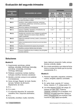 Material fotocopiable © 2015 Santillana Educación, S. L.
104 Lengua Castellana 6
Evaluación del segundo trimestre
Soluciones
Modelo B
1. Experimental, asombroso, arbitral,
apetitoso, saludable, beneficioso, deducible,
gramatical, comparable, emocional,
mentiroso, defectuoso.
2. Palidecer, caracterizar, bordear, dosificar,
burbujear, dulcificar, favorecer, escolarizar.
3. Bandido y dormitar, porque no son palabras
onomatopéyicas.
4. Cerca: de lugar. Regular: de modo. Quizás:
de duda. También: de afirmación.
Rápidamente: de modo.
5. R. L.
6. O, ni, pero.
7. O: conjunción disyuntiva. Ni: conjunción
copulativa. Pero: conjunción adversativa.
8. R. L.
9. Buhardilla, amarillear, muelle, membrillo,
leyes, destruyó, proyección, fuelle, excluye,
lloviznar, embrollo, detalle.
10. Es un texto periodístico que relata de forma
breve un suceso de interés que ha ocurrido
recientemente. R. L.
Modelo A
1. Personal, negociable, angustioso, amistoso,
ruidoso, amigable, adjetival, controlable.
2. R. L.
3. Sr.: señor. Avda.: avenida. N.º: número.
Drcha.: derecha. C. P.: código postal. R. L.
4. Los niños llegarán pronto del colegio. El
examen me salió bien . Estamos
bastante contentos con el resultado. A mí
tampoco me gustó aquel libro. Dimos un
paseo tranquilamente por el parque. Esta
mochila es más ligera que aquella.
ESTÁNDARES
DE
APRENDIZAJE
INDICADORES DE LOGRO
Actividades
Nivel
básico
Modelo B
Nivel
avanzado
Modelo A
Nivel de
excelencia
Modelo E
B4-2.2. Forma palabras compuestas y derivadas y distingue
los tipos de prefijos y sufijos.
1, 2 1 1, 2
B4-2.1. Identifica y utiliza palabras sinónimas, antónimas,
monosémicas, polisémicas, homónimas, parónimas,
siglas y abreviaturas.
2, 3 3
B4-2.2. Reconoce palabras onomatopéyicas. 3
B4-1.1. Conoce e identifica, semántica y formalmente, las
diferentes clases de palabras.
4, 6, 7 4, 5 4, 5
B4-2.5. Identifica las oraciones como unidades de significado
completo. Reconoce la oración simple, diferencia
sujeto y predicado.
5
B4-2.5. Diferencia predicado nominal y verbal, y reconoce su
estructura.
8 6 6, 7, 8
B4-3.3. Aplica correctamente las normas de uso de las letras
ll e y, h y x.
9 7, 8
B4-4.4. Emplea correctamente los signos de puntuación. 9
B3-1.2. Identifica y produce distintos tipos de textos. 10 9
B5-3.1. Conoce e identifica la rima, la métrica y los principales
recursos retóricos.
10 10
 