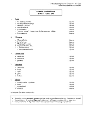 Fichas de Comprensión de Lectura - 2° Básico
Pauta de Autoevaluación – Ficha 2
Pauta de Autoevaluación
Ficha de Trabajo Nº2
1. Poesía
a. Un lobito y una niña. 1 punto
b. Estaba junto a un cortijo. 1 punto
c. La invitó a una viña. 1 punto
d. Uvas y castañas. 1 punto
e. Lope de Vega. 1 punto
f. “La nena astuta”. Porque no se dejó engañar por el lobo. 1 punto
g. Era muy zorro. 1 punto
2. Telegrama
a. Marcela Pinto. 1 punto
b. De La Serena. 1 punto
c. Marcela y Francisco. 1 punto
d. Viajan en Pullman Bus. 1 punto
e. A Pamela Garrido. 1 punto
f. A la ciudad de Copiapó. 1 punto
3. Completación
a. carterazo 1 punto
b. martillazo 1 punto
c. pelotazo 1 punto
4. Sinónimos
a. Tranquilo 1 punto
b. Fiero 1 punto
c. Tomó 1 punto
d. ganas 1 punto
e. Indicó 1 punto
5. Marcelo
a. correo – cartas – postales 1 punto
b. bolso 1 punto
c. Los Abedules 1 punto
d. Propina 1 punto
A continuación, revisa tus puntajes:
• Siobtuvisteentre25 puntosy 20 puntos,eres un granlector,comprendestodo lo quelees. ¡Felicitaciones!Sigueasí.
• Si obtuviste entre 19 puntos y 15 puntos, lees bien, pero te falta poner más atención en lo que lees.
• Si obtuviste menos de 15 puntos, debes leer más para comprender mejor; sigue ejercitando.
 