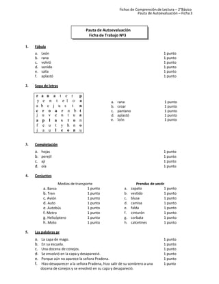 Fichas de Comprensión de Lectura – 2°Básico
Pauta de Autoevaluación – Ficha 3
1. Fábula
a. León 1 punto
b. rana 1 punto
c. volvió 1 punto
d. sonido 1 punto
e. salía 1 punto
f. aplastó 1 punto
2. Sopa de letras
r a n a t e r p
y e n t e l o a
a b c j u s t n
c r o a r n b t
j u v e n t u a
a. rana 1 punto
b. croar 1 punto
c. pantano 1 punto
d. aplastó 1 punto
a p l a s t o n e. león 1 punto
f e u t y h n o
j a u l e o n u
3. Completación
a. hojas 1 punto
b. perejil 1 punto
c. ají 1 punto
d. ola 1 punto
4. Conjuntos
Medios de transporte Prendas de vestir
a. Barco 1 punto a. zapato 1 punto
b. Tren 1 punto b. vestido 1 punto
c. Avión 1 punto c. blusa 1 punto
d. Auto 1 punto d. camisa 1 punto
e. Autobús 1 punto e. falda 1 punto
f. Metro 1 punto f. cinturón 1 punto
g. Helicóptero 1 punto g. corbata 1 punto
h. Moto 1 punto h. calcetines 1 punto
5. Las palabras pr
a. La capa de mago. 1 punto
b. En su escuela. 1 punto
c. Una docena de conejos. 1 punto
d. Se envolvió en la capa y desapareció. 1 punto
e. Porque aún no aparece la señora Pradena. 1 punto
f. Hizo desaparecer a la señora Pradena, hizo salir de su sombrero a una 1 punto
docena de conejos y se envolvió en su capa y desapareció.
Pauta de Autoevaluación
Ficha de Trabajo Nº3
 