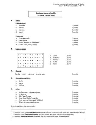 Fichas de Comprensión de Lectura - 2° Básico
Pauta de Autoevaluación – Ficha 10
Pauta de Autoevaluación
Ficha de Trabajo Nº10
1. Poesía
Completación
a. princesa. 1 punto
b. estrella. 1 punto
c. traviesa. 1 punto
d. coger. 1 punto
Preguntas
a. Vio una estrella. 1 punto
b. Era traviesa. 1 punto
c. Quería decorar un prendedor. 1 punto
d. Cortan lirios, rosas, astros. 1 punto
2. Sopa de letras
a. Zorro 1 punto
b. Caballo 1 punto
c. Conejo 1 punto
d. Gato 1 punto
e. Foca 1 punto
3. Ordenar
Sandía – melón – manzana – ciruela - uva. 1 punto
4. Completar oraciones
a. delfín 1 punto
b. piano 1 punto
c. chaleco 1 punto
5. Aviso
a. Un lugar para ir de vacaciones. 1 punto
b. La Serena. 1 punto
c. A la Playa Grande 1 punto
d. En el Hotel Doña Fernanda. 1 punto
e. En la agencia Viajes Valle del Elqui. 1 punto
f. Ofrece desayuno y almuerzo. 1 punto
A continuación revisa tus puntajes:
c a r e s z o r r o l
a c a b a l l o e s o
e s p c o n e j o a r
o p e g a t o u m o t
m a f o c a m n h t s
• Si obtuviste entre 23 puntos y 18 puntos, eres un gran lector, comprendes todo lo que lees. ¡Felicitaciones! Sigueasí.
• Si obtuviste entre 17 puntos y 14 puntos, lees bien, pero te falta poner más atención en lo que lees.
• Si obtuviste menos de 14 puntos, debes leer más para comprender mejor; sigue ejercitando.
 