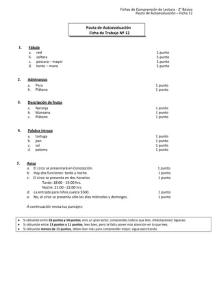 Fichas de Comprensión de Lectura - 2° Básico
Pauta de Autoevaluación – Ficha 12
Pauta de Autoevaluación
Ficha de Trabajo Nº 12
1. Fábula
a. red
b. soltara
c. pescara – mayor
d. tonto – mano
1 punto
1 punto
1 punto
1 punto
2. Adivinanzas
a. Pera
b. Plátano
1 punto
1 punto
3. Descripción de frutas
a. Naranja
b. Manzana
c. Plátano
1 punto
1 punto
1 punto
4. Palabra intrusa
a. tortuga
b. pan
c. sal
d. paloma
1 punto
1 punto
1 punto
1 punto
5. Aviso
a. El circo se presentará en Concepción. 1 punto
b. Hay dos funciones: tarde y noche. 1 punto
c. El circo se presenta en dos horarios 1 punto
Tarde: 18:00 - 19:00 hrs.
Noche: 21:00 - 22:00 hrs
d. La entrada para niños cuesta $500. 1 punto
e. No, el circo se presenta sólo los días miércoles y domingos. 1 punto
A continuación revisa tus puntajes:
• Si obtuviste entre 18 puntos y 14 puntos, eres un gran lector, comprendes todo lo que lees. ¡Felicitaciones! Sigueasí.
• Si obtuviste entre 13 puntos y 11 puntos, lees bien, pero te falta poner más atención en lo que lees.
• Si obtuviste menos de 11 puntos, debes leer más para comprender mejor; sigue ejercitando.
 