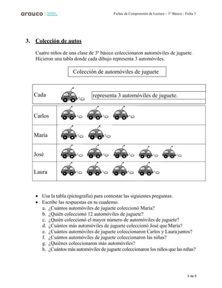 3 de 5
Fichas de Comprensión de Lectura – 3° Básico - Ficha 3
3. Colección de autos
Cuatro niños de una clase de 3º básico coleccionaron automóviles de juguete.
Hicieron una tabla donde cada dibujo representa 3 automóviles.
Cada representa 3 automóviles de juguete.
Carlos
María
José
Laura
• Usa la tabla (pictografía) para contestar las siguientes preguntas.
• Escribe las respuestas en tu cuaderno.
a. ¿Cuántos automóviles de juguete coleccionó María?
b. ¿Quién coleccionó 12 automóviles de juguete?
c. ¿Quién coleccionó el mayor número de automóviles de juguete?
d. ¿Cuántos más automóviles de juguete coleccionó José que María?
e. ¿Cuántos automóviles de juguete coleccionaron Carlos y Laurajuntos?
f. ¿Cuántos automóviles de juguete coleccionaron las niñas?
g. ¿Quiénes coleccionaron más automóviles?
h. ¿Cuántos más automóviles de juguete coleccionaron los niños que las niñas?
Colección de automóviles de juguete
 