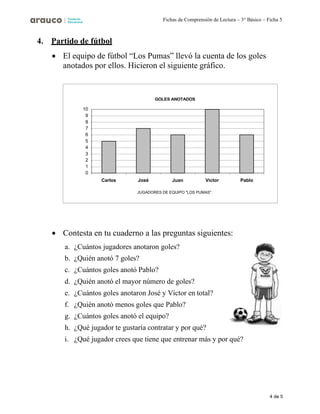 4 de 5
Fichas de Comprensión de Lectura – 3° Básico – Ficha 5
4. Partido de fútbol
• El equipo de fútbol “Los Pumas” llevó la cuenta de los goles
anotados por ellos. Hicieron el siguiente gráfico.
• Contesta en tu cuaderno a las preguntas siguientes:
a. ¿Cuántos jugadores anotaron goles?
b. ¿Quién anotó 7 goles?
c. ¿Cuántos goles anotó Pablo?
d. ¿Quién anotó el mayor número de goles?
e. ¿Cuántos goles anotaron José y Víctor en total?
f. ¿Quién anotó menos goles que Pablo?
g. ¿Cuántos goles anotó el equipo?
h. ¿Qué jugador te gustaría contratar y por qué?
i. ¿Qué jugador crees que tiene que entrenar más y por qué?
10
Carlos José Juan Víctor Pablo
JUGADORES DE EQUIPO "LOS PUMAS"
 