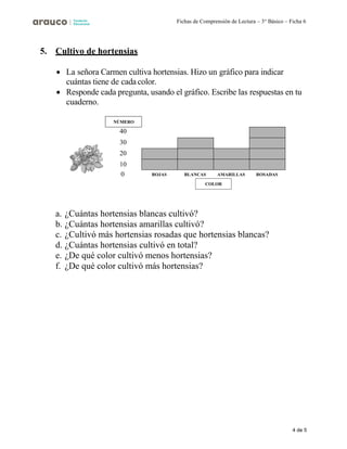 4 de 5
Fichas de Comprensión de Lectura – 3° Básico – Ficha 6
5. Cultivo de hortensias
• La señora Carmen cultiva hortensias. Hizo un gráfico para indicar
cuántas tiene de cadacolor.
• Responde cada pregunta, usando el gráfico. Escribe las respuestas en tu
cuaderno.
NÚMERO
40
30
20
10
0 ROJAS BLANCAS AMARILLAS ROSADAS
a. ¿Cuántas hortensias blancas cultivó?
b. ¿Cuántas hortensias amarillas cultivó?
c. ¿Cultivó más hortensias rosadas que hortensias blancas?
d. ¿Cuántas hortensias cultivó en total?
e. ¿De qué color cultivó menos hortensias?
f. ¿De qué color cultivó más hortensias?
COLOR
 
