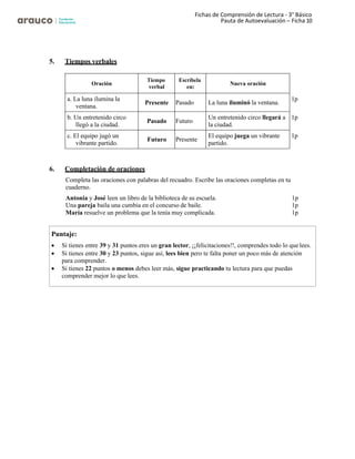 Fichas de Comprensión de Lectura - 3° Básico
Pauta de Autoevaluación – Ficha 10
5. Tiempos verbales
1p
1p
1p
6. Completación de oraciones
Completa las oraciones con palabras del recuadro. Escribe las oraciones completas en tu
cuaderno.
Antonia y José leen un libro de la biblioteca de su escuela. 1p
Una pareja baila una cumbia en el concurso de baile. 1p
María resuelve un problema que la tenía muy complicada. 1p
Oración
Tiempo
verbal
Escríbela
en:
Nueva oración
a. La luna ilumina la
ventana.
Presente Pasado La luna iluminó la ventana.
b. Un entretenido circo
llegó a la ciudad.
Pasado Futuro
Un entretenido circo llegará a
la ciudad.
c. El equipo jugó un
vibrante partido.
Futuro Presente
El equipo juega un vibrante
partido.
Puntaje:
• Si tienes entre 39 y 31 puntos eres un gran lector, ¡¡felicitaciones!!, comprendes todo lo quelees.
• Si tienes entre 30 y 23 puntos, sigue así, lees bien pero te falta poner un poco más de atención
para comprender.
• Si tienes 22 puntos o menos debes leer más, sigue practicando tu lectura para que puedas
comprender mejor lo que lees.
 