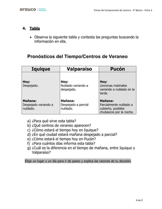4 de 5
Fichas de Comprensión de Lectura - 4° Básico - Ficha 3
4. Tabla
• Observa la siguiente tabla y contesta las preguntas buscando la
información en ella.
Pronósticos del Tiempo/Centros de Veraneo
Iquique Valparaíso Pucón
Hoy:
Despejado.
Hoy:
Nublado variando a
despejado.
Hoy:
Lloviznas matinales
variando a nublado en la
tarde.
Mañana:
Despejado variando a
nublado.
Mañana:
Despejado a parcial
nublado.
Mañana:
Parcialmente nublado a
cubierto, posibles
chubascos por la noche.
a) ¿Para qué sirve esta tabla?
b) ¿Qué centros de veraneo aparecen?
c) ¿Cómo estará el tiempo hoy en Iquique?
d) ¿En qué ciudad estará mañana despejado a parcial?
e) ¿Cómo estará el tiempo hoy en Pucón?
f) ¿Para cuántos días informa esta tabla?
g) ¿Cuál es la diferencia en el tiempo de mañana, entre Iquique y
Valparaíso?
Elige un lugar y un día para ir de paseo y explica las razones de tu decisión.
 