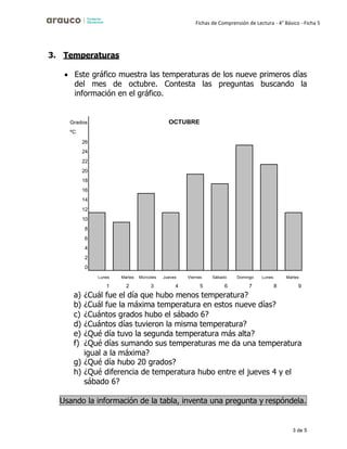 3 de 5
Fichas de Comprensión de Lectura - 4° Básico - Ficha 5
3. Temperaturas
• Este gráfico muestra las temperaturas de los nueve primeros días
del mes de octubre. Contesta las preguntas buscando la
información en el gráfico.
Grados
ºC
26
24
22
20
18
16
14
12
10
8
6
4
2
0
Lunes Martes Miércoles Jueves Viernes Sábado Domingo Lunes Martes
1 2 3 4 5 6 7 8 9
a) ¿Cuál fue el día que hubo menos temperatura?
b) ¿Cuál fue la máxima temperatura en estos nueve días?
c) ¿Cuántos grados hubo el sábado 6?
d) ¿Cuántos días tuvieron la misma temperatura?
e) ¿Qué día tuvo la segunda temperatura más alta?
f) ¿Qué días sumando sus temperaturas me da una temperatura
igual a la máxima?
g) ¿Qué día hubo 20 grados?
h) ¿Qué diferencia de temperatura hubo entre el jueves 4 y el
sábado 6?
Usando la información de la tabla, inventa una pregunta y respóndela.
 