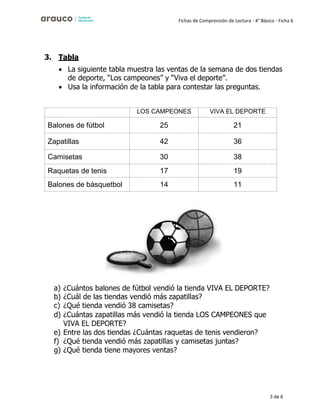 3 de 6
Fichas de Comprensión de Lectura - 4° Básico - Ficha 6
3. Tabla
• La siguiente tabla muestra las ventas de la semana de dos tiendas
de deporte, “Los campeones” y “Viva el deporte”.
• Usa la información de la tabla para contestar las preguntas.
LOS CAMPEONES VIVA EL DEPORTE
Balones de fútbol 25 21
Zapatillas 42 36
Camisetas 30 38
Raquetas de tenis 17 19
Balones de básquetbol 14 11
a) ¿Cuántos balones de fútbol vendió la tienda VIVA EL DEPORTE?
b) ¿Cuál de las tiendas vendió más zapatillas?
c) ¿Qué tienda vendió 38 camisetas?
d) ¿Cuántas zapatillas más vendió la tienda LOS CAMPEONES que
VIVA EL DEPORTE?
e) Entre las dos tiendas ¿Cuántas raquetas de tenis vendieron?
f) ¿Qué tienda vendió más zapatillas y camisetas juntas?
g) ¿Qué tienda tiene mayores ventas?
 